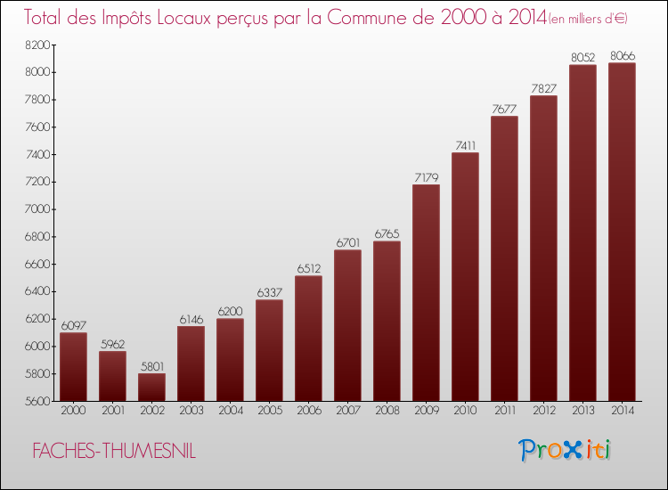 Evolution des Impôts Locaux pour FACHES-THUMESNIL de 2000 à 2014