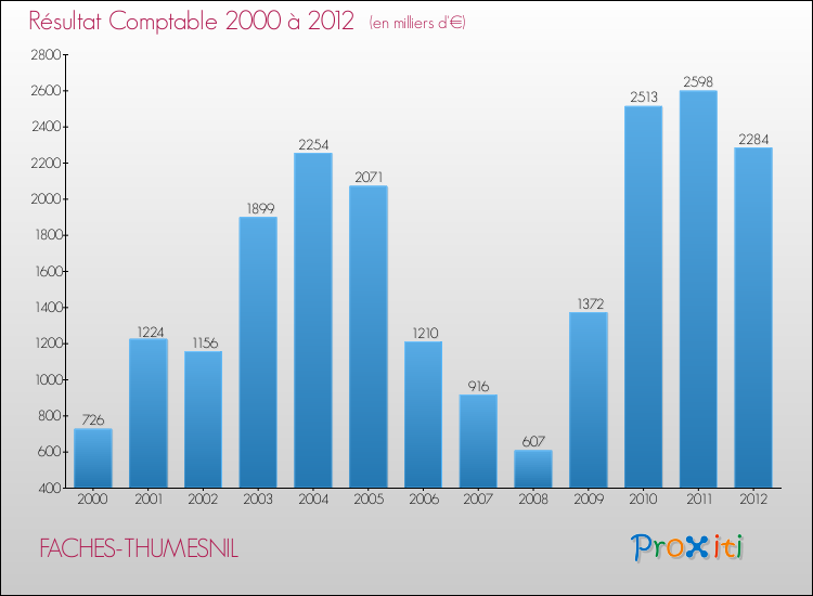 Evolution du résultat comptable pour la commune de FACHES-THUMESNIL de 2000 à 2012 Evolution du résultat comptable pour FACHES-THUMESNIL de 2000 à 2012