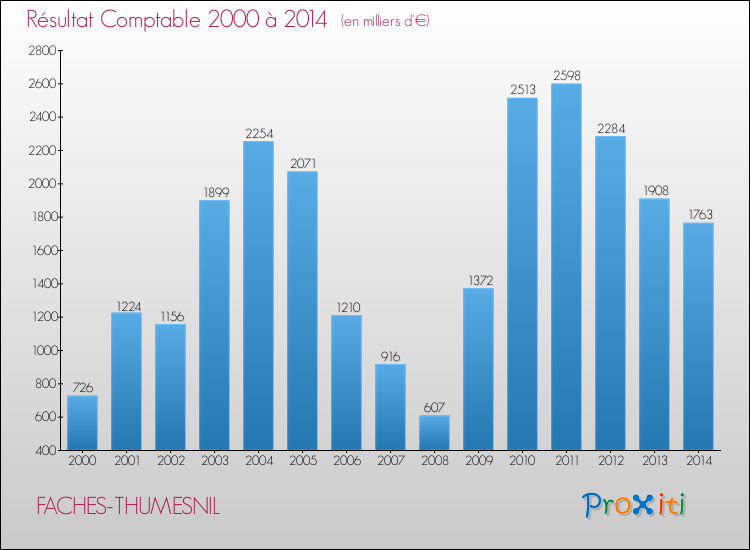 Evolution du résultat comptable pour la commune de FACHES-THUMESNIL de 2000 à 2014 Evolution du résultat comptable pour FACHES-THUMESNIL de 2000 à 2014