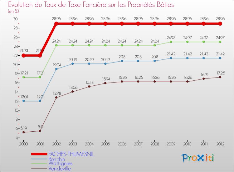 Evolution du taux de la taxe foncière sur le bati pour FACHES-THUMESNIL et les communes proches de 2000 à 2012 Comparaison des taux de taxe foncière sur le bati pour FACHES-THUMESNIL et les communes voisines de 2000 à 2012