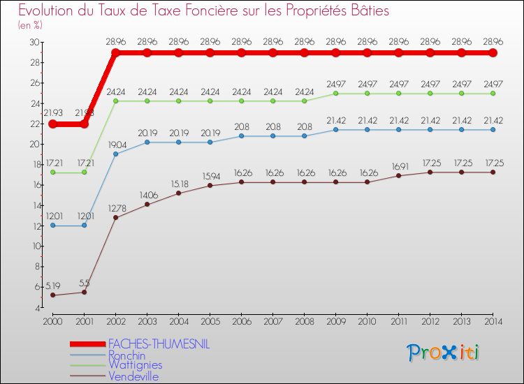 Evolution du taux de la taxe foncière sur le bati pour FACHES-THUMESNIL et les communes proches de 2000 à 2014 Comparaison des taux de taxe foncière sur le bati pour FACHES-THUMESNIL et les communes voisines de 2000 à 2014