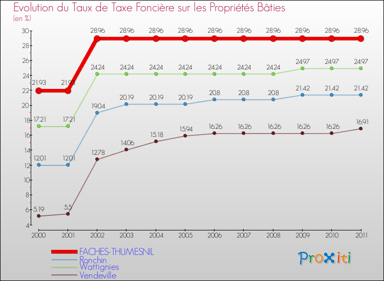 Evolution du taux de la taxe foncière sur le bati pour FACHES-THUMESNIL et les communes proches Comparaison des taux de taxe foncière sur le bati pour FACHES-THUMESNIL et les communes voisines