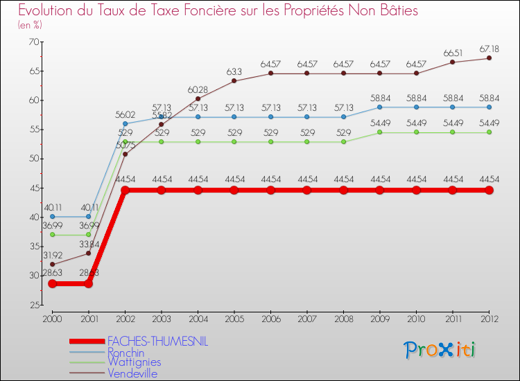Evolution du taux de la taxe foncière sur les immeubles et terrains non batis pour FACHES-THUMESNIL et les communes proches de 2000 à 2012 Comparaison des taux de la taxe foncière sur les immeubles et terrains non batis pour FACHES-THUMESNIL et les communes voisines de 2000 à 2012