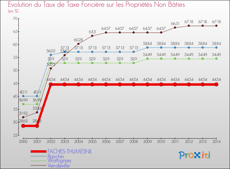 Evolution du taux de la taxe foncière sur les immeubles et terrains non batis pour FACHES-THUMESNIL et les communes proches de 2000 à 2014 Comparaison des taux de la taxe foncière sur les immeubles et terrains non batis pour FACHES-THUMESNIL et les communes voisines de 2000 à 2014