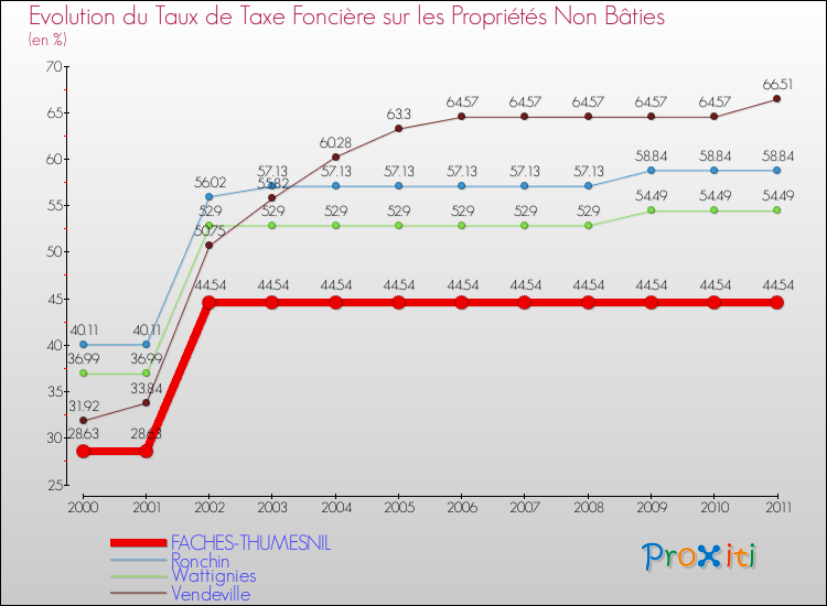 Evolution du taux de la taxe foncière sur les immeubles et terrains non batis pour FACHES-THUMESNIL et les communes proches Comparaison des taux de la taxe foncière sur les immeubles et terrains non batis pour FACHES-THUMESNIL et les communes voisines
