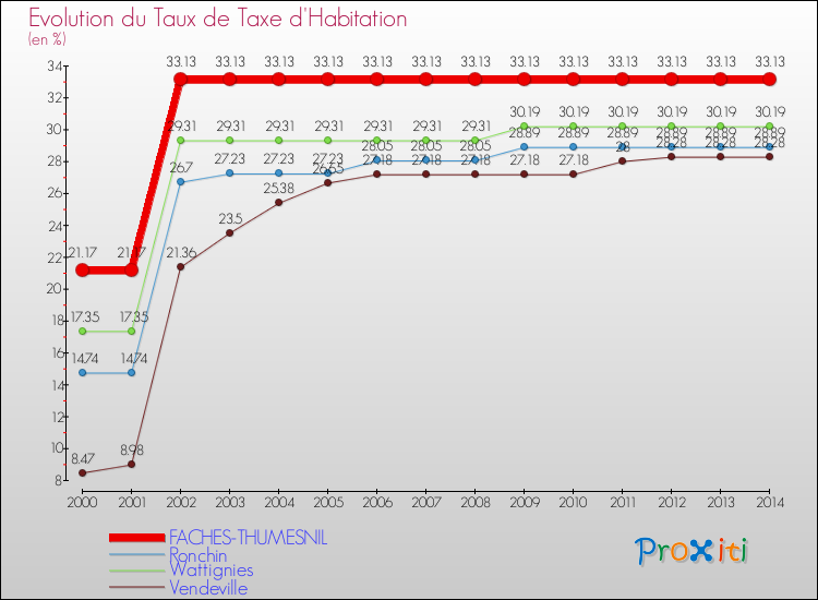 Evolution du taux de la taxe d'habitation pour FACHES-THUMESNIL et les communes proches de 2000 à 2014 Comparaison des taux de la taxe d'habitation pour FACHES-THUMESNIL et les communes voisines de 2000 à 2014