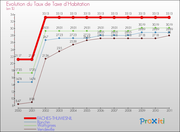 Evolution du taux de la taxe d'habitation pour FACHES-THUMESNIL et les communes proches Comparaison des taux de la taxe d'habitation pour FACHES-THUMESNIL et les communes voisines