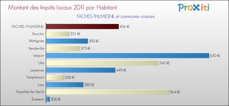 Montant des impôts locaux par Habitant pour FACHES-THUMESNIL et les communes proches Comparaison des impôts locaux par habitant pour FACHES-THUMESNIL et les communes voisines