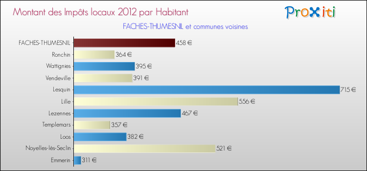 Montant des impôts locaux par Habitant pour FACHES-THUMESNIL et les communes proches Comparaison des impôts locaux par habitant pour FACHES-THUMESNIL et les communes voisines