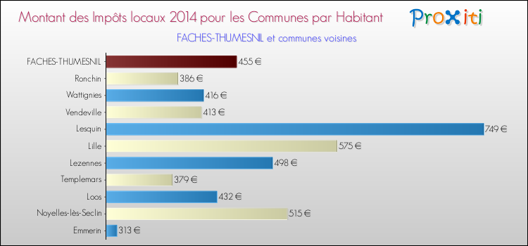 Comparaison des impôts locaux par habitant pour FACHES-THUMESNIL et les communes voisines en 2014