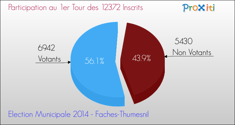 Participation au 1er Tour des Elections Municipales 2014 de la commune de Faches-Thumesnil Elections Municipales 2014 - Participation au 1er Tour pour la commune de Faches-Thumesnil