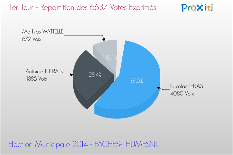 Elections Municipales 2014 - Répartition des votes exprimés au 1er Tour pour la commune de FACHES-THUMESNIL