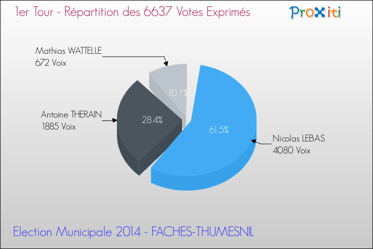 Répartition des votes exprimés au 1er Tour des Elections Municipales 2014 de la commune de FACHES-THUMESNIL Elections Municipales 2014 - Répartition des votes exprimés au 1er Tour pour la commune de FACHES-THUMESNIL