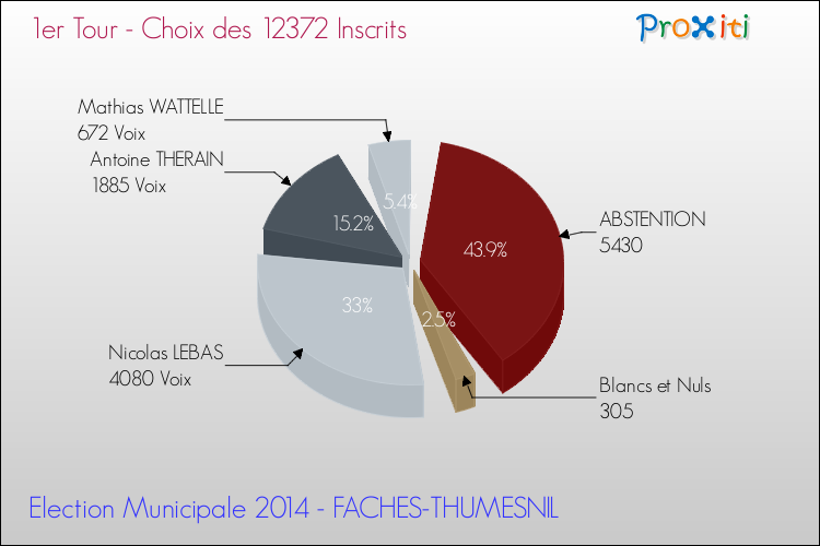 Elections Municipales 2014 - Résultats par rapport aux inscrits au 1er Tour pour la commune de FACHES-THUMESNIL
