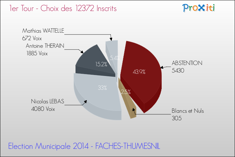 Résultats par rapport aux inscrits au 1er Tour des Elections Municipales 2014 de la commune de FACHES-THUMESNIL Elections Municipales 2014 - Résultats par rapport aux inscrits au 1er Tour pour la commune de FACHES-THUMESNIL