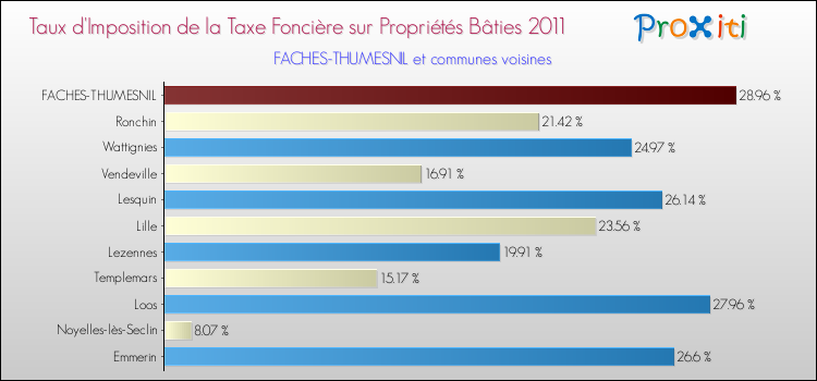 Taux d'imposition de la taxe foncière sur le bati 2011 pour FACHES-THUMESNIL et les communes proches Comparaison des taux d'imposition de la taxe foncière sur le bati 2011 pour FACHES-THUMESNIL et les communes voisines