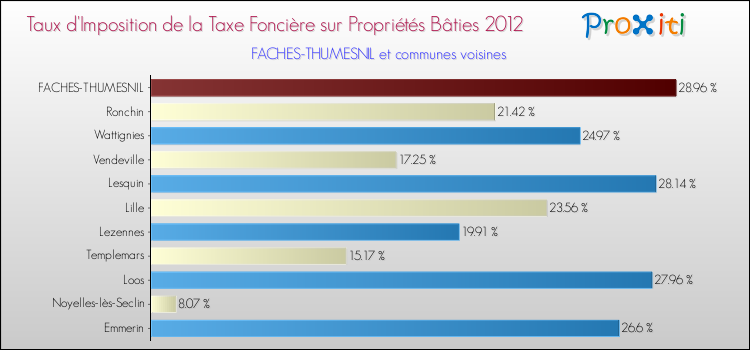Taux d'imposition de la taxe foncière sur le bati 2012 pour FACHES-THUMESNIL et les communes proches Comparaison des taux d'imposition de la taxe foncière sur le bati 2012 pour FACHES-THUMESNIL et les communes voisines