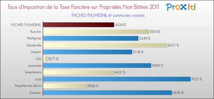Taux d'imposition de la taxe foncière sur les immeubles et terrains non batis 2011 pour FACHES-THUMESNIL et les communes proches Comparaison des taux d'imposition de la taxe foncière sur les immeubles et terrains non batis 2011 pour FACHES-THUMESNIL et les communes voisines