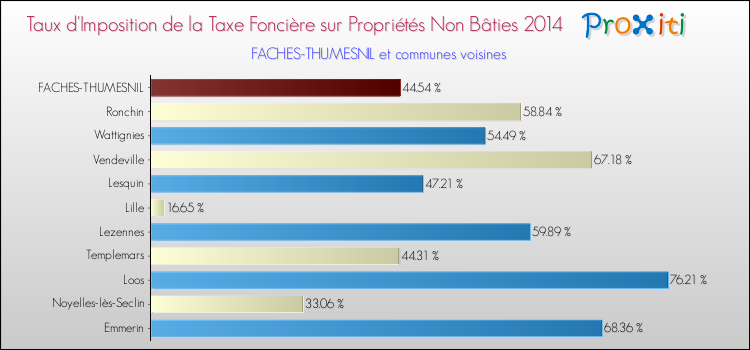 Taux d'imposition de la taxe foncière sur les immeubles et terrains non batis 2014 pour FACHES-THUMESNIL et les communes proches Comparaison des taux d'imposition de la taxe foncière sur les immeubles et terrains non batis 2014 pour FACHES-THUMESNIL et les communes voisines