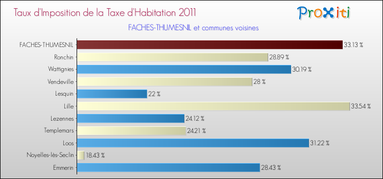 Taux d'imposition de la taxe d'habitation 2011 pour FACHES-THUMESNIL et les communes proches Comparaison des taux d'imposition de la taxe d'habitation 2011 pour FACHES-THUMESNIL et les communes voisines