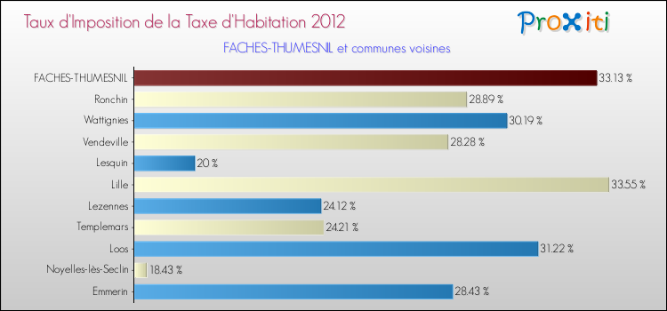 Taux d'imposition de la taxe d'habitation 2012 pour FACHES-THUMESNIL et les communes proches Comparaison des taux d'imposition de la taxe d'habitation 2012 pour FACHES-THUMESNIL et les communes voisines