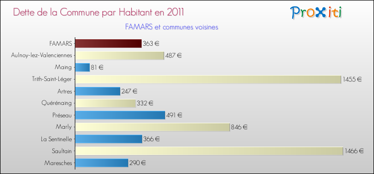 Dette par habitant de la commune en 2011 pour FAMARS et les communes proches Comparaison de la dette par habitant de la commune en 2011 pour FAMARS et les communes voisines