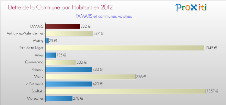 Dette par habitant de la commune en 2012 pour FAMARS et les communes proches Comparaison de la dette par habitant de la commune en 2012 pour FAMARS et les communes voisines