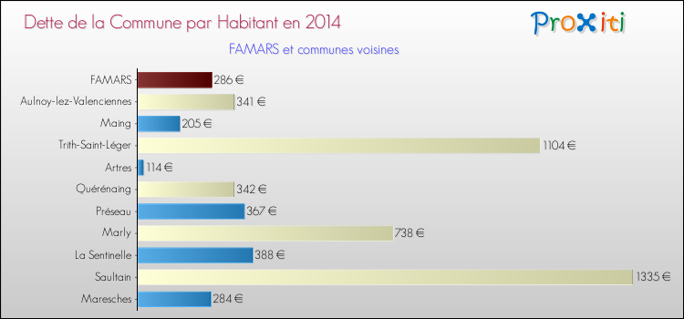 Dette par habitant de la commune en 2014 pour FAMARS et les communes proches Comparaison de la dette par habitant de la commune en 2014 pour FAMARS et les communes voisines