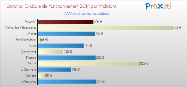 Montant des dotations globales de fonctionnement DGF par Habitant pour FAMARS et les communes proches en 2014. Comparaison des des dotations globales de fonctionnement DGF par habitant pour FAMARS et les communes voisines en 2014.