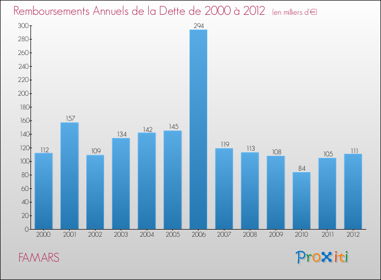 Evolution de l'annuité de la dette pour la commune de FAMARS de 2000 à 2012 Annuités de la dette pour FAMARS de 2000 à 2012