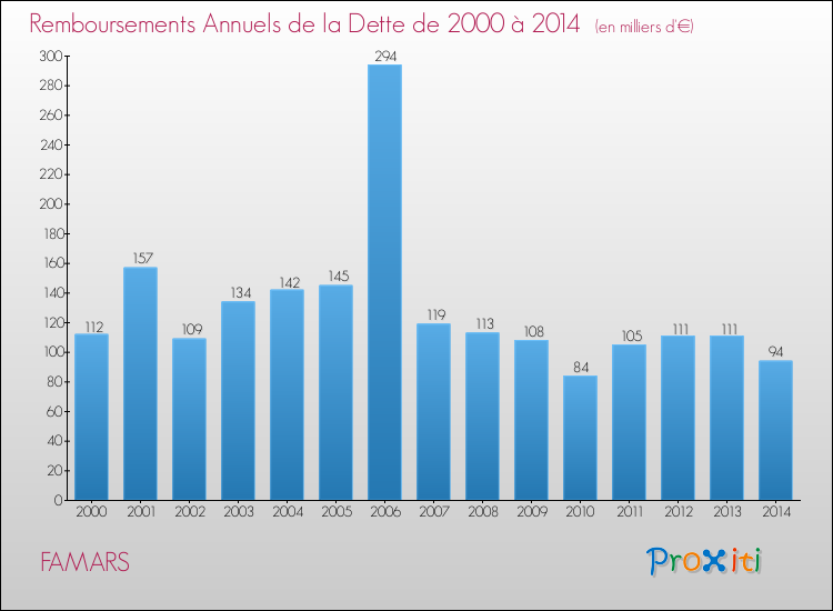 Evolution de l'annuité de la dette pour la commune de FAMARS de 2000 à 2014 Annuités de la dette pour FAMARS de 2000 à 2014