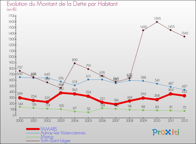 Evolution de la dette par habitant pour la commune de FAMARS et les communes proches de 2000 à 2012 Comparaison de la dette par habitant pour FAMARS et les communes voisines de 2000 à 2012