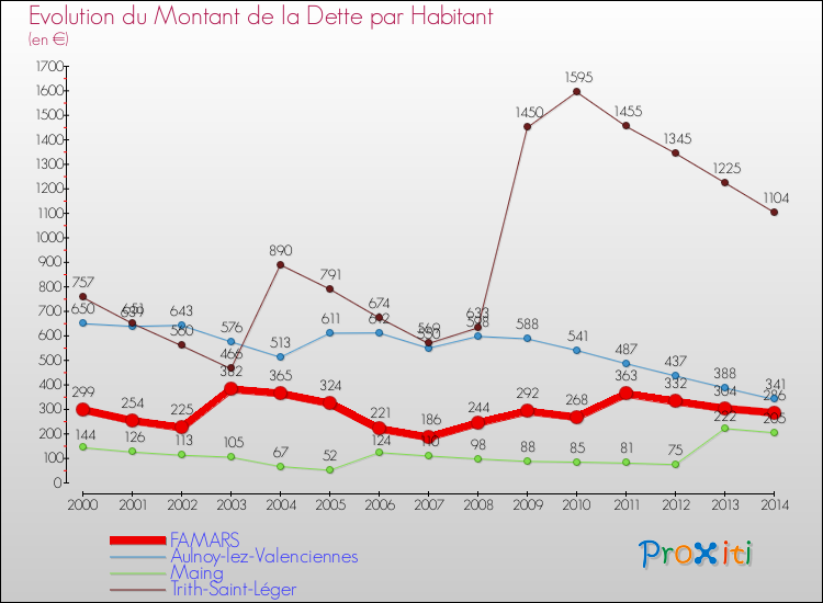 Evolution de la dette par habitant pour la commune de FAMARS et les communes proches de 2000 à 2014 Comparaison de la dette par habitant pour FAMARS et les communes voisines de 2000 à 2014