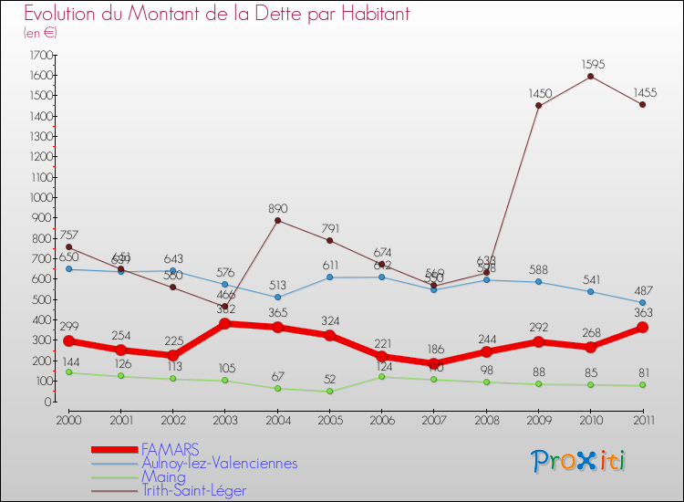 Evolution de la dette par habitant pour la commune de FAMARS et les communes proches Comparaison de la dette par habitant pour FAMARS et les communes voisines