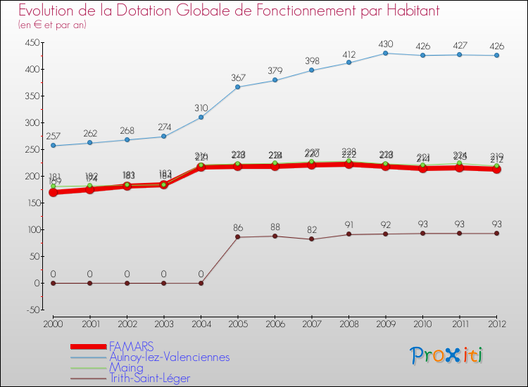 Evolution et montant de la dotation globale de fonctionnement par Habitant pour FAMARS et les communes proches Comparaison des dotations globales de fonctionnement par habitant pour FAMARS et les communes voisines