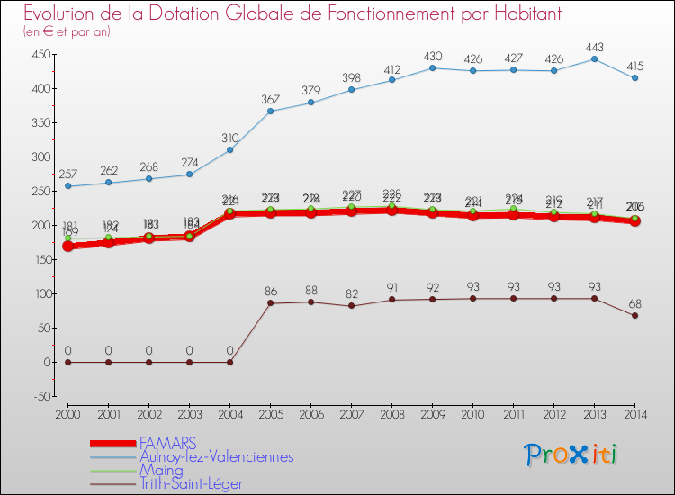 Evolution et montant de la dotation globale de fonctionnement par Habitant pour FAMARS et les communes proches de 2000 à 2014. Comparaison des dotations globales de fonctionnement par habitant pour FAMARS et les communes voisines de 2000 à 2014.