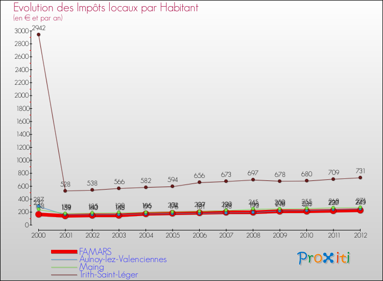 Evolution et montant des impôts locaux par Habitant pour FAMARS et les communes proches Comparaison des impôts locaux par habitant pour FAMARS et les communes voisines