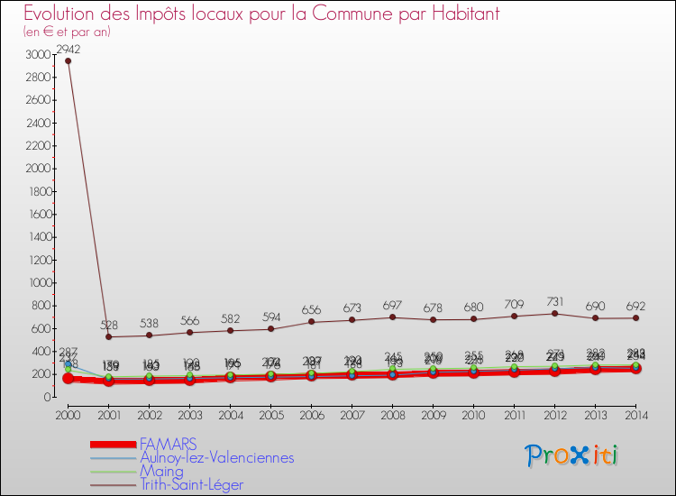 Evolution et montant des impôts locaux par Habitant pour FAMARS et les communes proches de 2000 à 2014 Comparaison des impôts locaux par habitant pour FAMARS et les communes voisines de 2000 à 2014