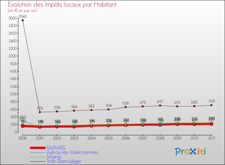 Evolution et montant des impôts locaux par Habitant pour FAMARS et les communes proches Comparaison des impôts locaux par habitant pour FAMARS et les communes voisines