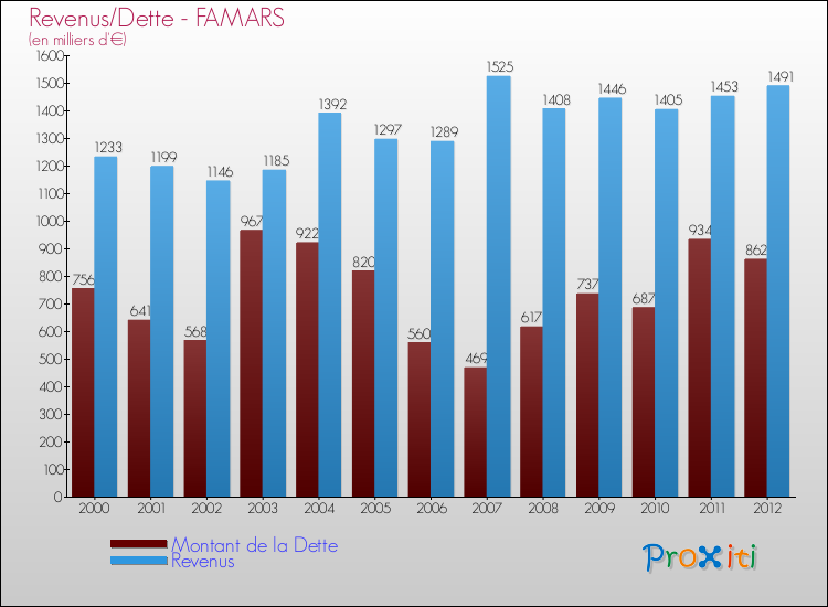 Evolution comparée de la dette et des revenus pour la commune de FAMARS de 2000 à 2012 Comparaison de la dette et des revenus pour FAMARS de 2000 à 2012