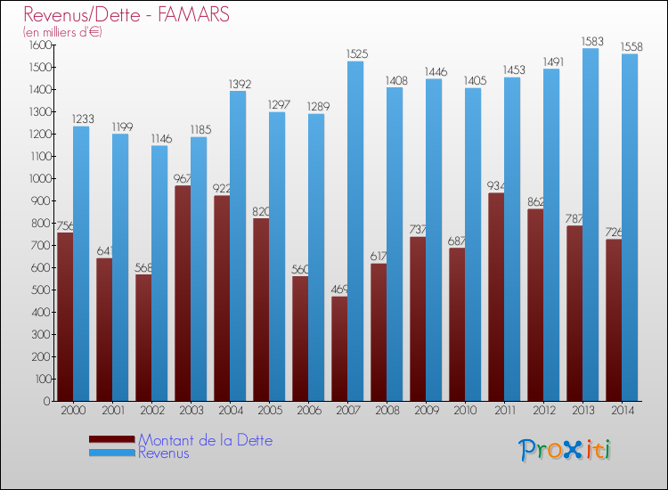 Evolution comparée de la dette et des revenus pour la commune de FAMARS de 2000 à 2014 Comparaison de la dette et des revenus pour FAMARS de 2000 à 2014