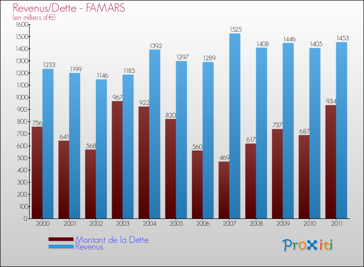 Evolution comparée de la dette et des revenus pour la commune de FAMARS de 2000 à 2011 Comparaison de la dette et des revenus pour FAMARS de 2000 à 2011