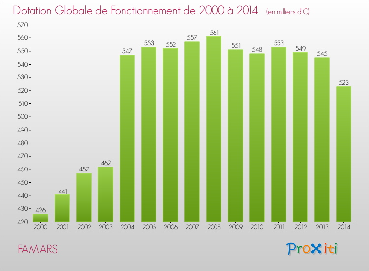 Evolution du montant de la Dotation Globale de Fonctionnement pour la commune de FAMARS de 2000 à 2014 Evolution du montant de la Dotation Globale de Fonctionnement pour FAMARS de 2000 à 2014