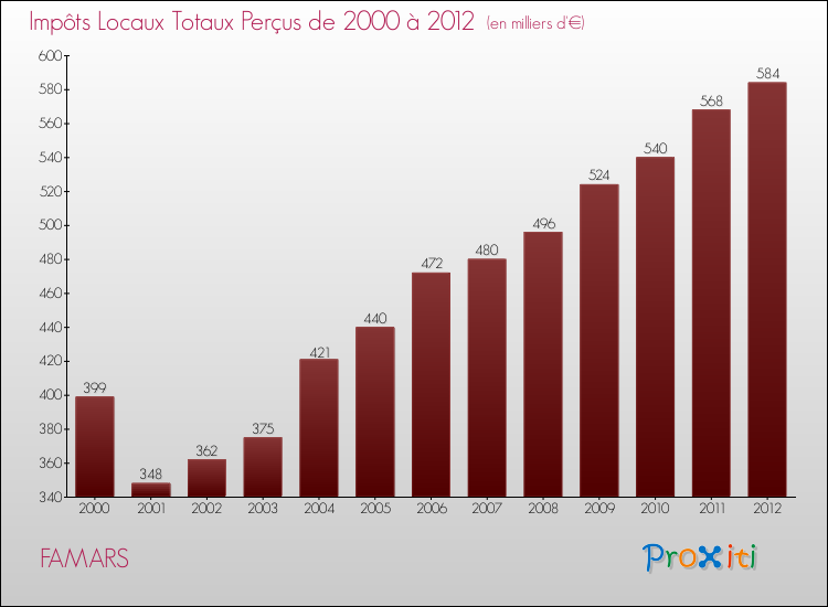 Evolution des Impôts Locaux pour la commune de FAMARS de 2000 à 2012 Evolution des Impôts Locaux pour FAMARS de 2000 à 2012