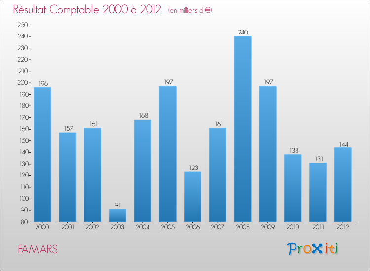 Evolution du résultat comptable pour la commune de FAMARS de 2000 à 2012 Evolution du résultat comptable pour FAMARS de 2000 à 2012