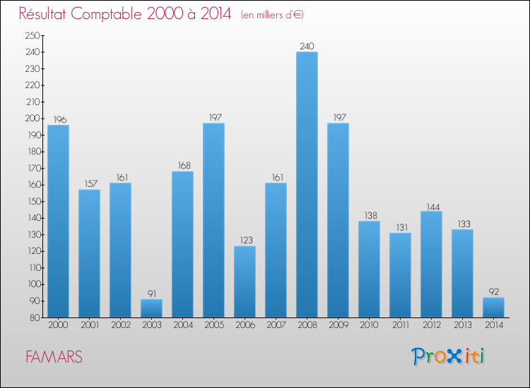 Evolution du résultat comptable pour la commune de FAMARS de 2000 à 2014 Evolution du résultat comptable pour FAMARS de 2000 à 2014