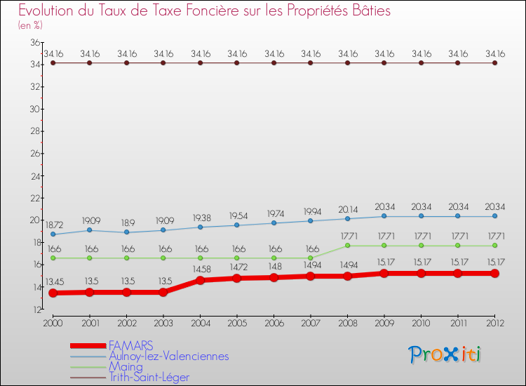 Evolution du taux de la taxe foncière sur le bati pour FAMARS et les communes proches de 2000 à 2012 Comparaison des taux de taxe foncière sur le bati pour FAMARS et les communes voisines de 2000 à 2012