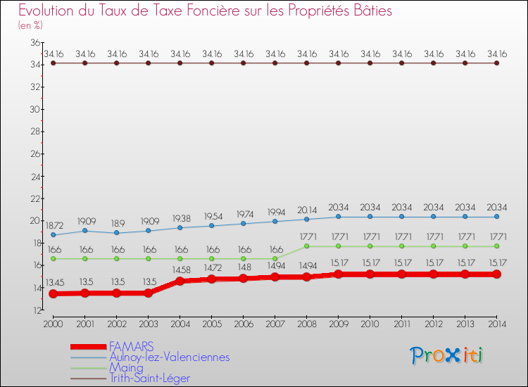 Evolution du taux de la taxe foncière sur le bati pour FAMARS et les communes proches de 2000 à 2014 Comparaison des taux de taxe foncière sur le bati pour FAMARS et les communes voisines de 2000 à 2014