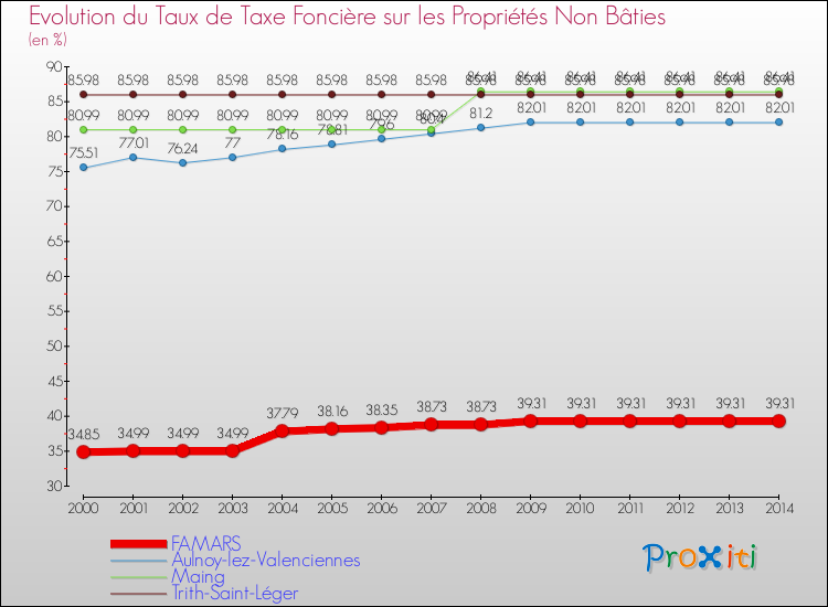 Evolution du taux de la taxe foncière sur les immeubles et terrains non batis pour FAMARS et les communes proches de 2000 à 2014 Comparaison des taux de la taxe foncière sur les immeubles et terrains non batis pour FAMARS et les communes voisines de 2000 à 2014