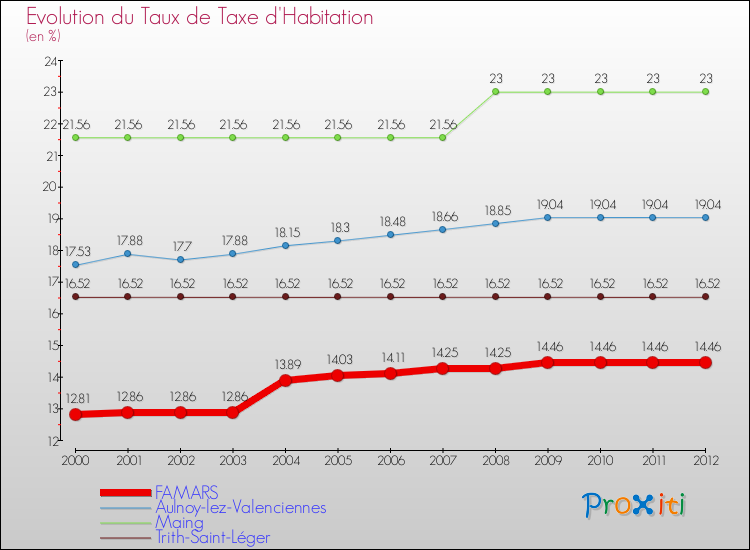 Evolution du taux de la taxe d'habitation pour FAMARS et les communes proches Comparaison des taux de la taxe d'habitation pour FAMARS et les communes voisines